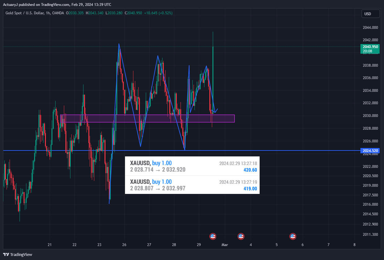 OANDA:XAUUSD Chart Image by ActuaryJ