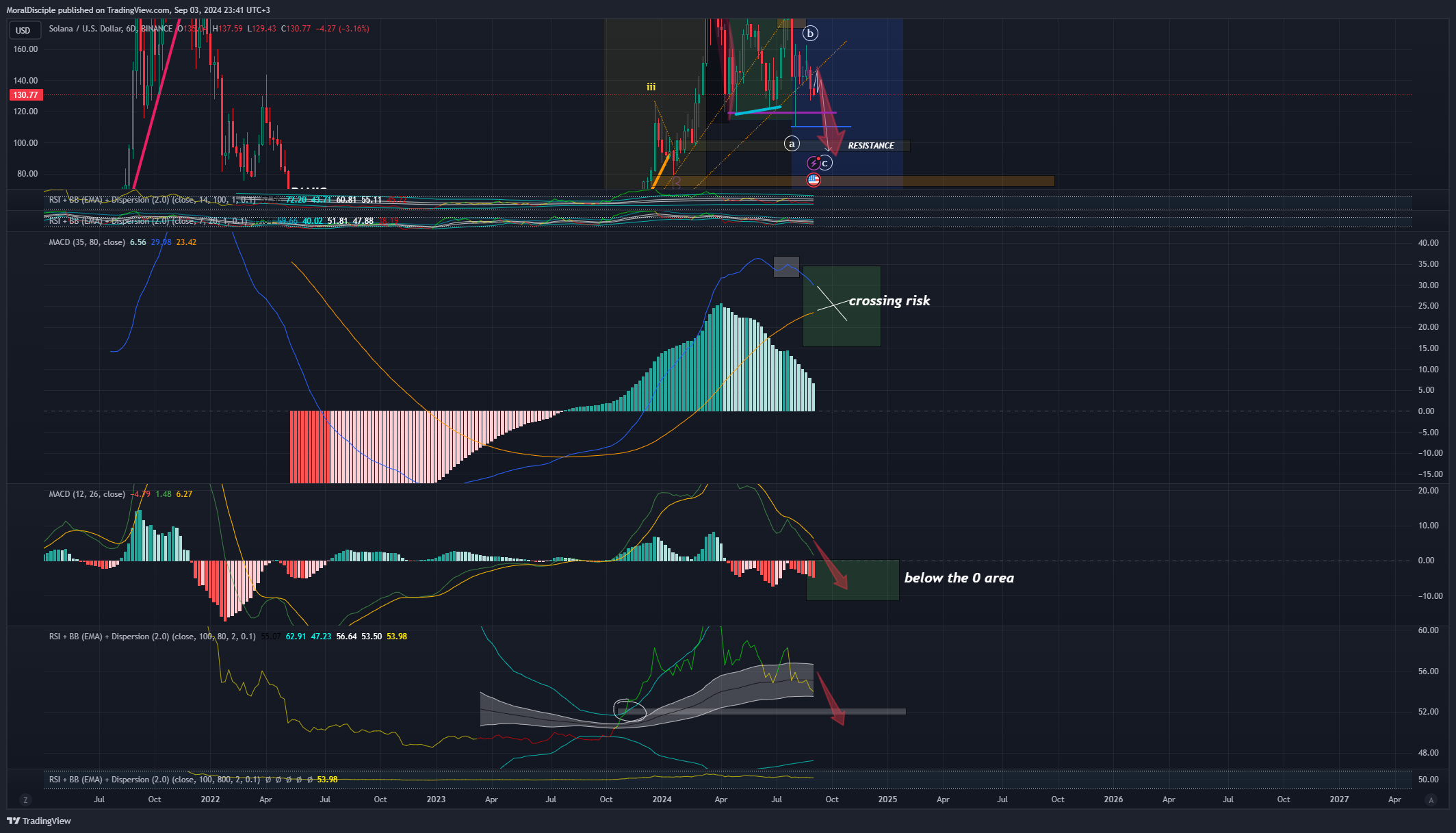 BINANCE:SOLUSD Chart Image by MoralDisciple