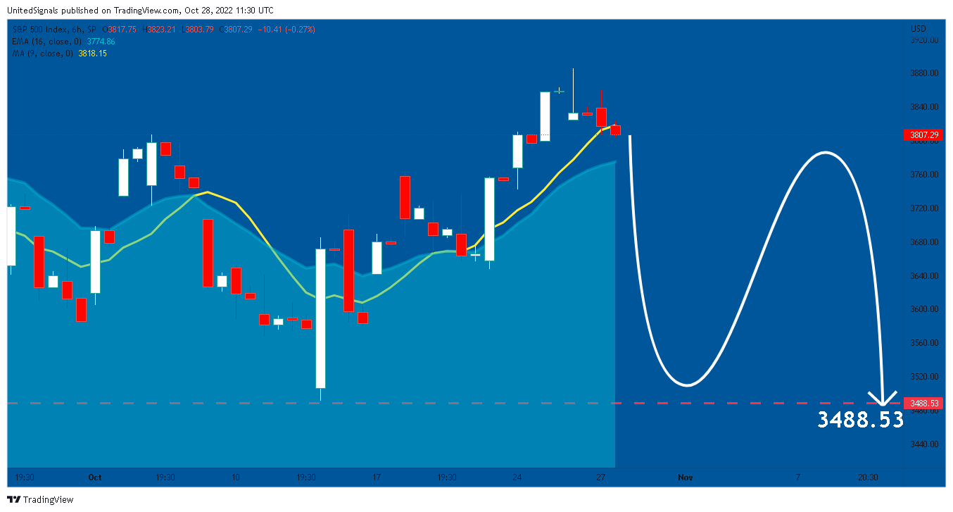 SP:SPX Chart Image by UnitedSignals