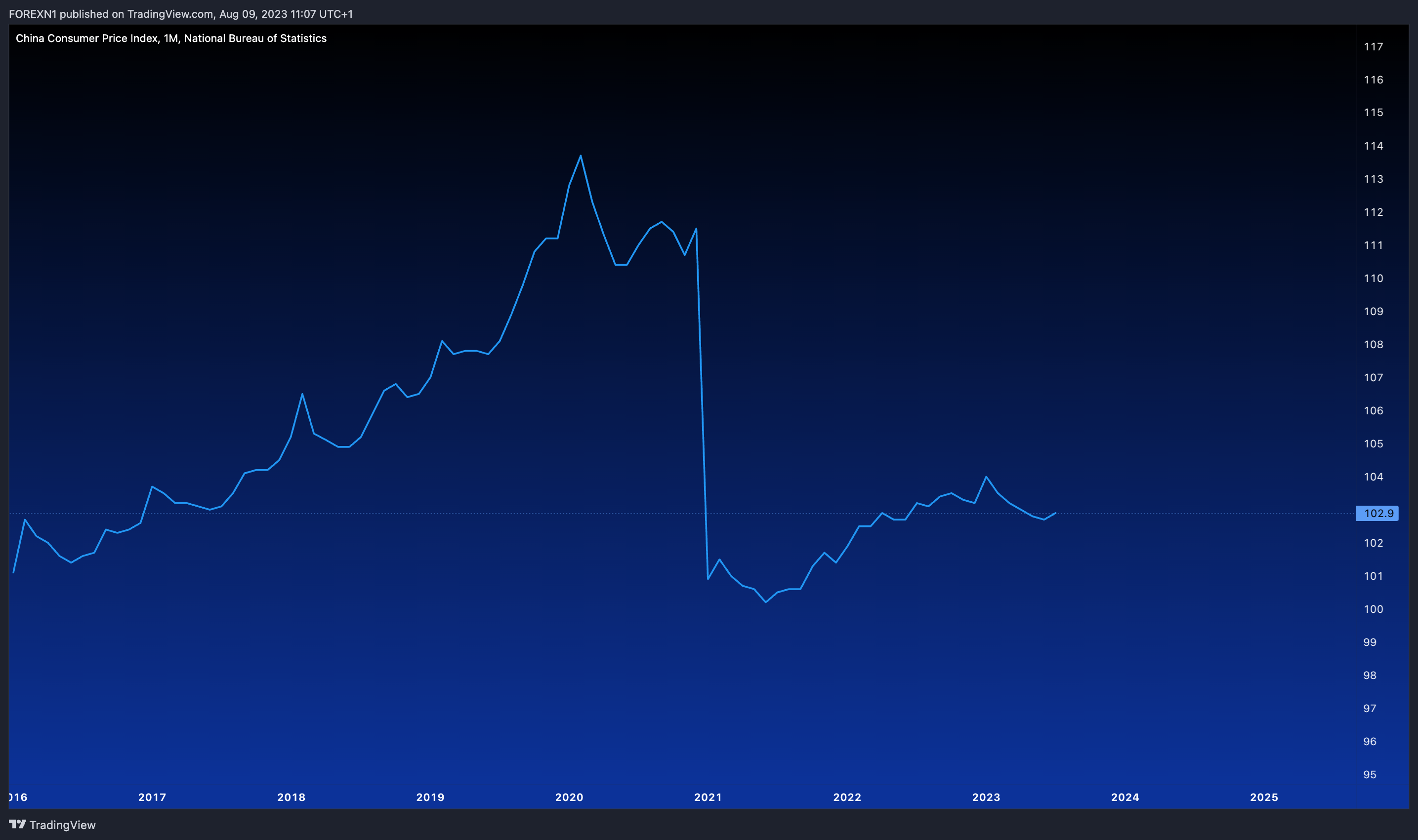 ECONOMICS:CNCPI Chart Image by FOREXN1