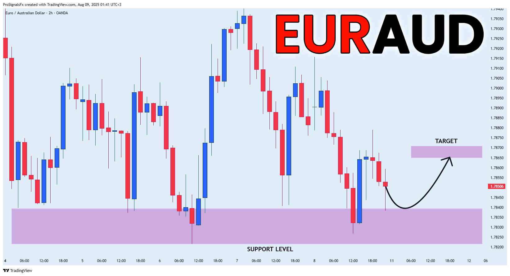 OANDA:EURAUD Chart Image by ProSignalsFx