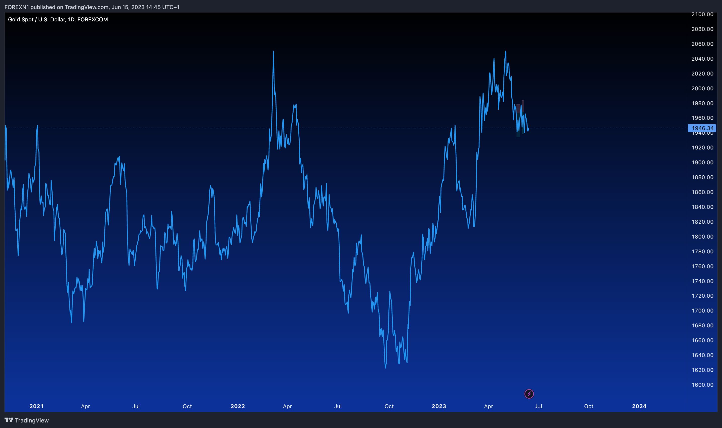 FOREXCOM:XAUUSD Chart Image by FOREXN1