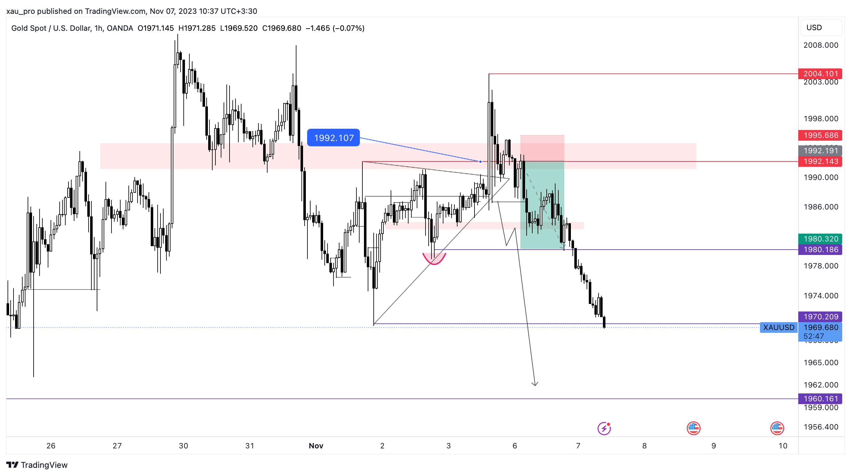 OANDA:XAUUSD Chart Image by xau_pro