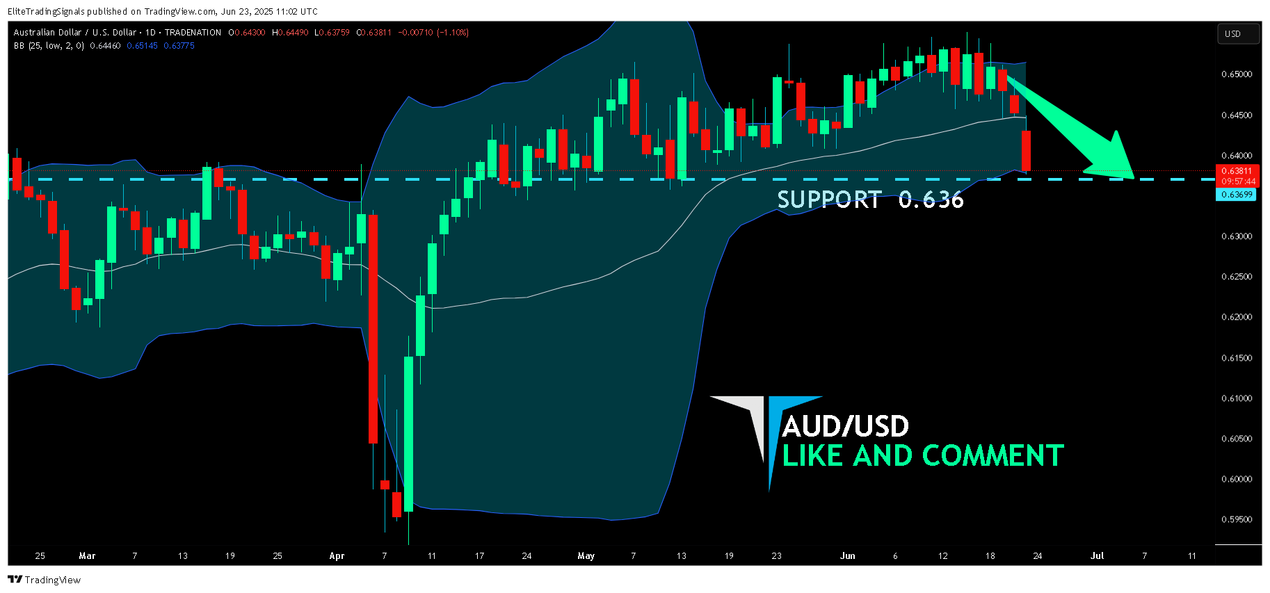 TRADENATION:AUDUSD Chart Image by EliteTradingSignals