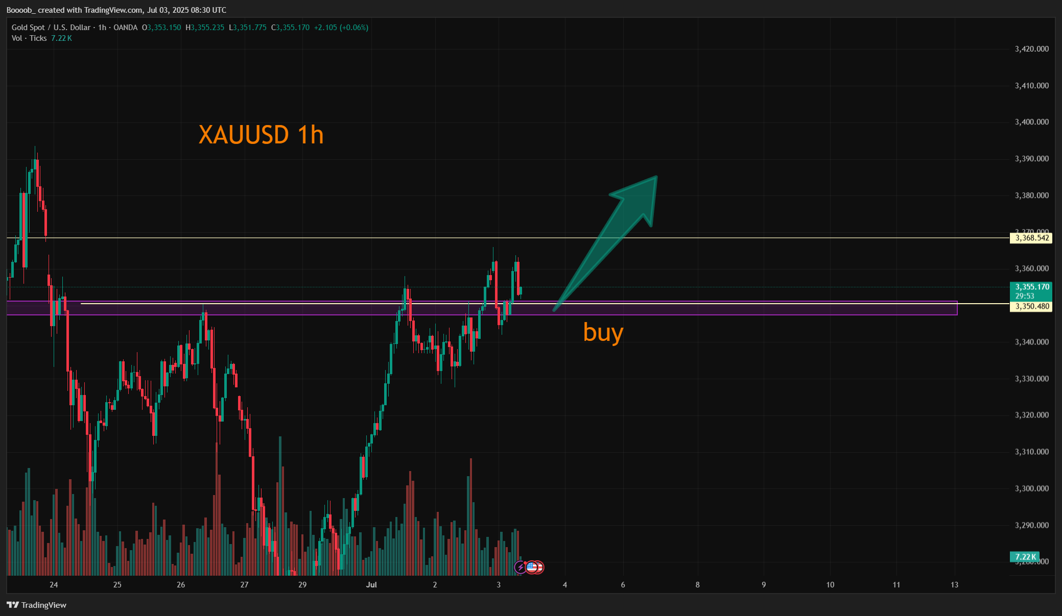 OANDA:XAUUSD Chart Image by Boooob_