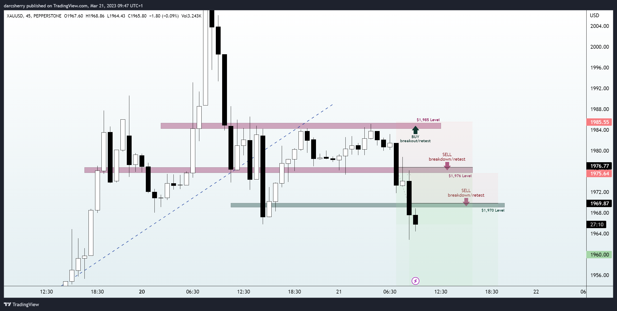PEPPERSTONE:XAUUSD Chart Image by darcsherry
