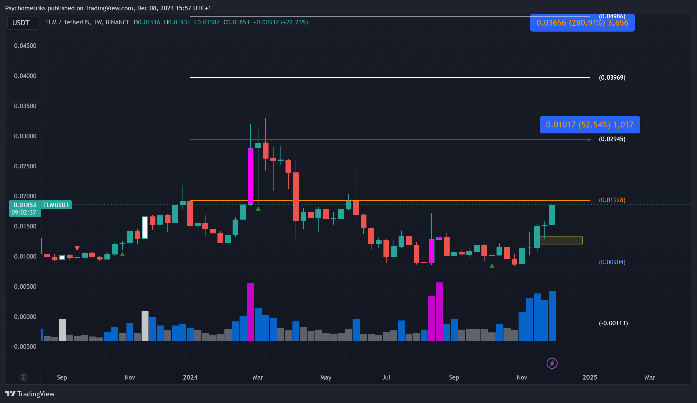 BINANCE:TLMUSDT Chart Image by Psychometriks