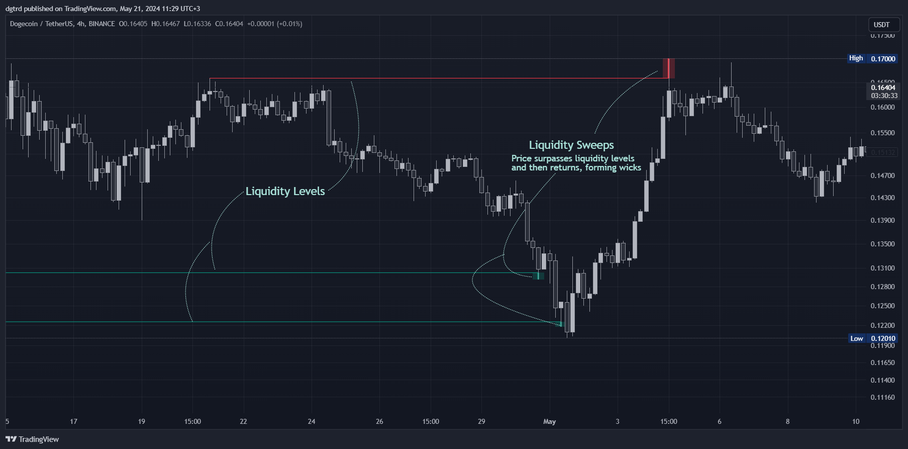 BINANCE:DOGEUSDT Chart Image by dgtrd