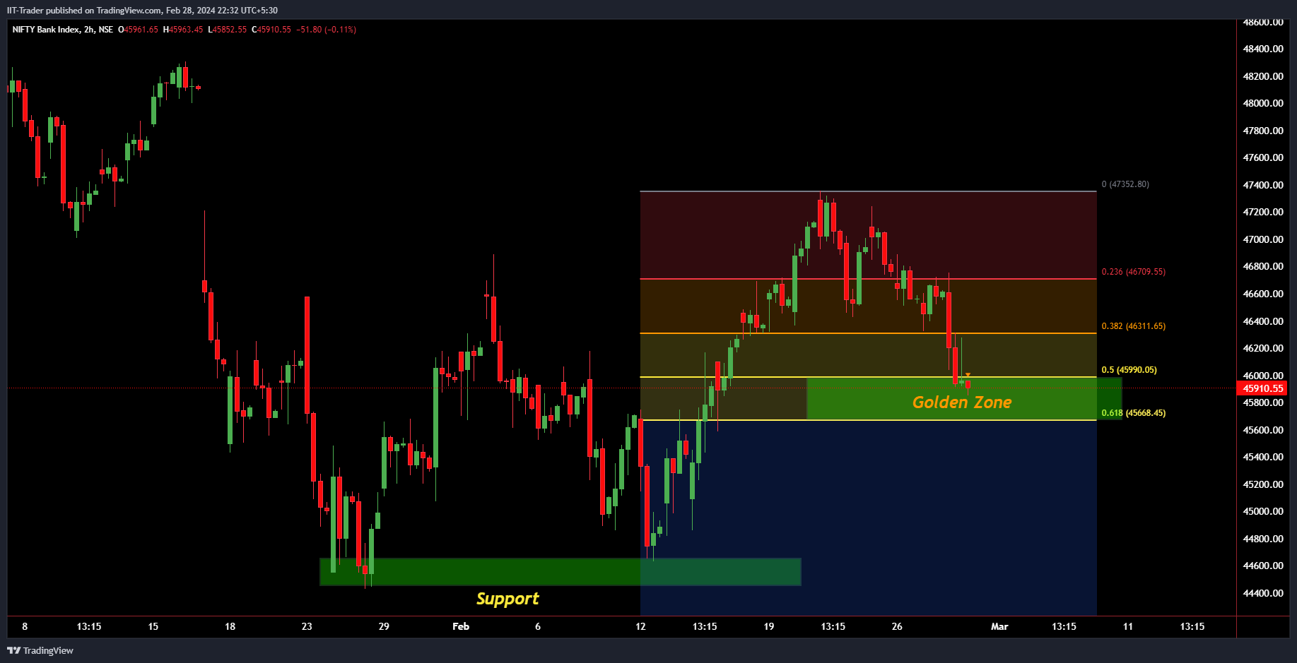 NSE:BANKNIFTY Chart Image by IIT-Trader
