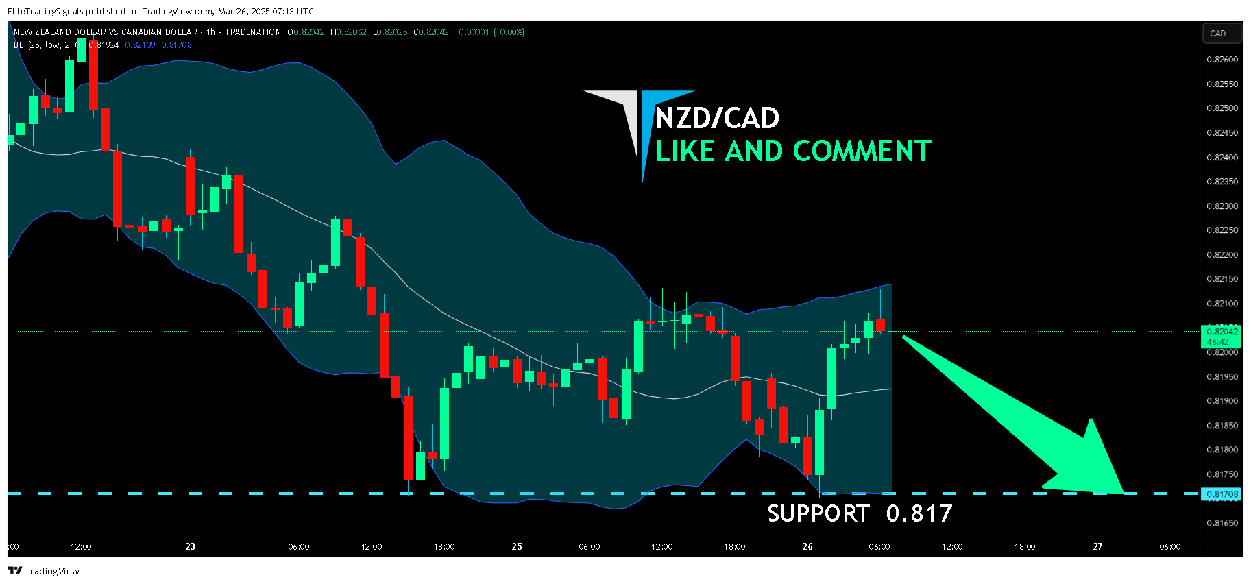 TRADENATION:NZDCAD Chart Image by EliteTradingSignals