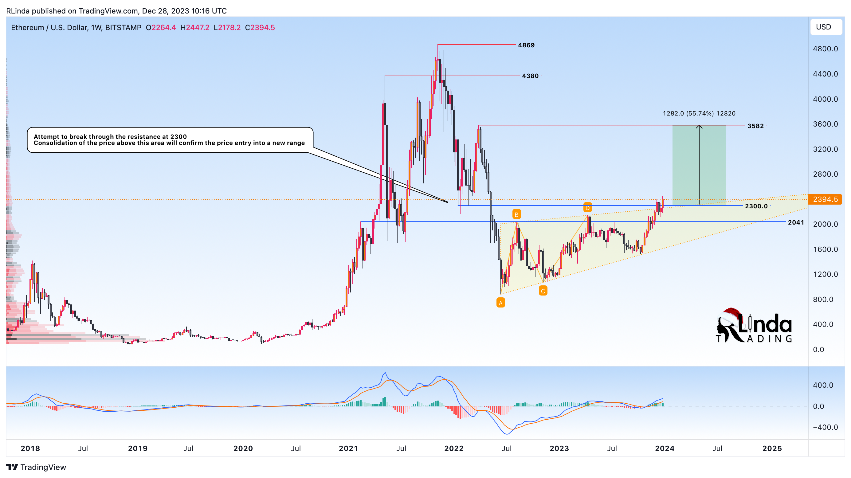 BITSTAMP:ETHUSD Chart Image by RLinda