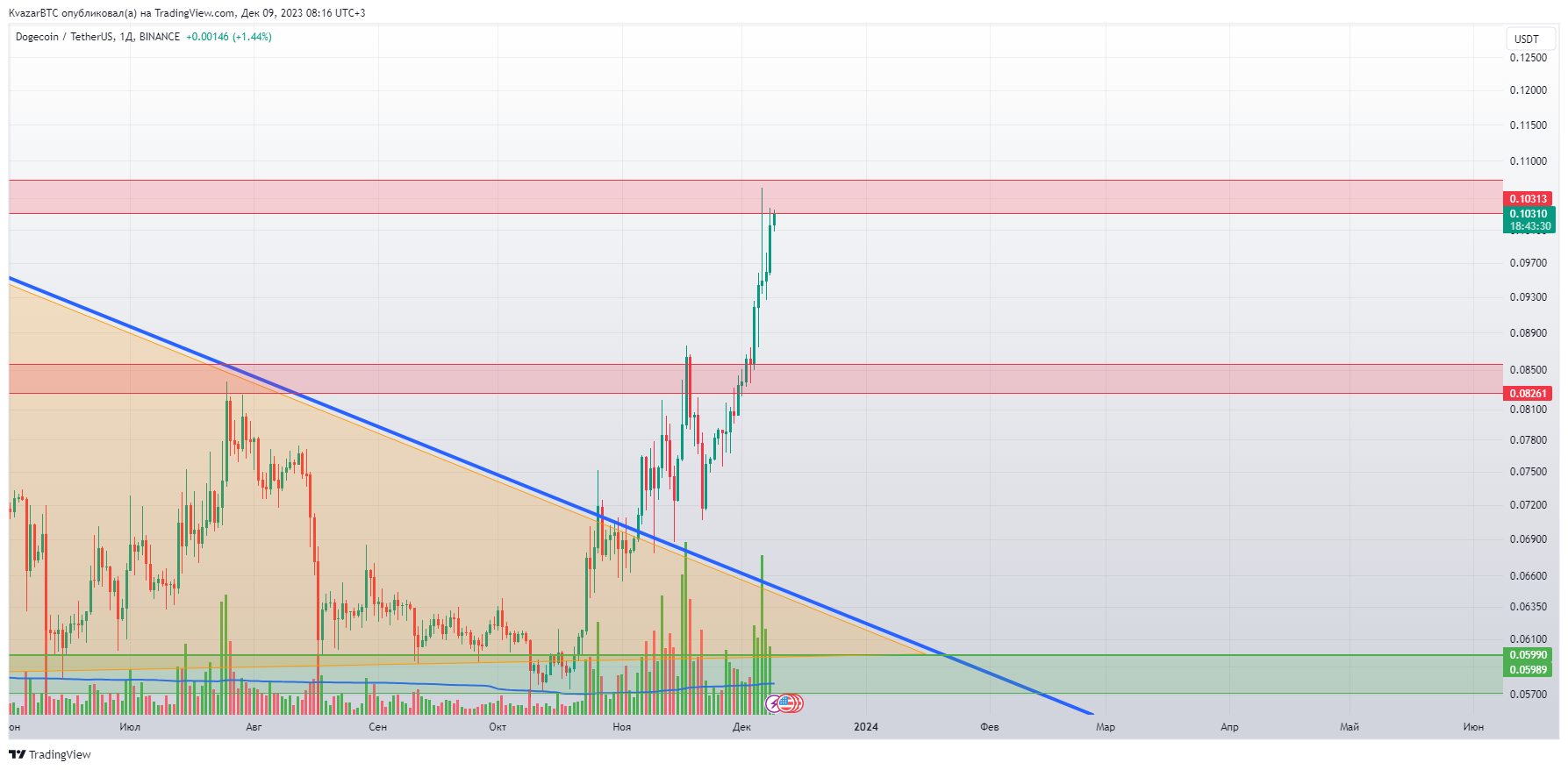 BINANCE:DOGEUSDT Chart Image by KvazarBTC