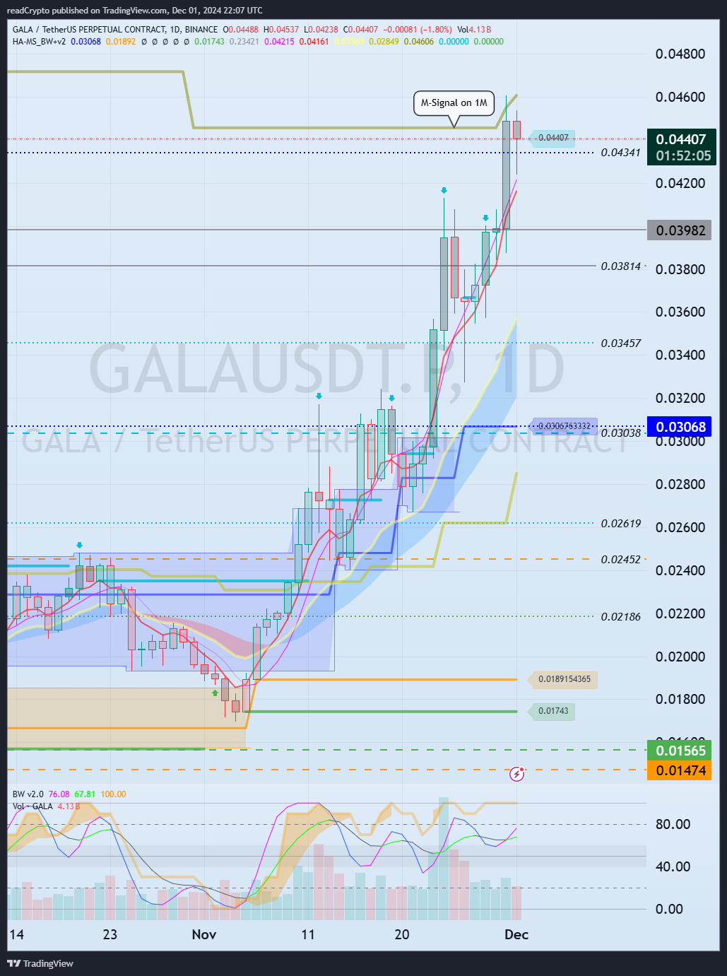 BINANCE:GALAUSDT.P Chart Image by readCrypto