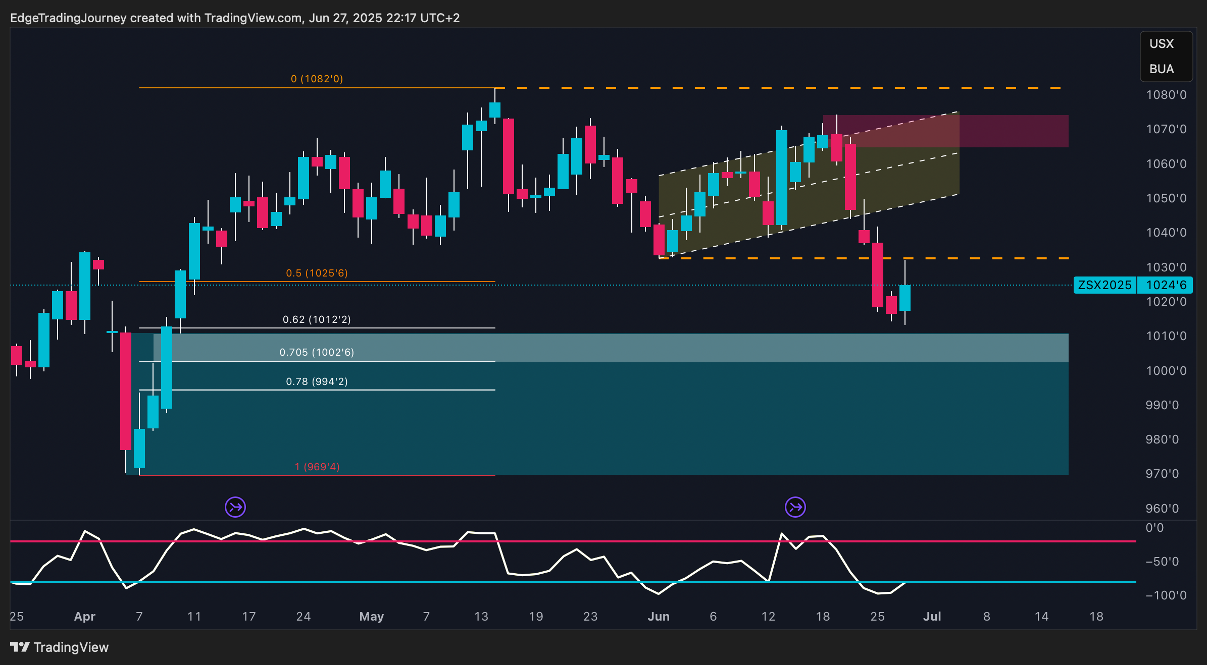 CBOT:ZS1! Chart Image by EdgeTradingJourney