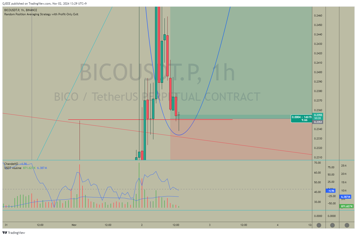 BINANCE:BICOUSDT.P Chart Image by QJEEE