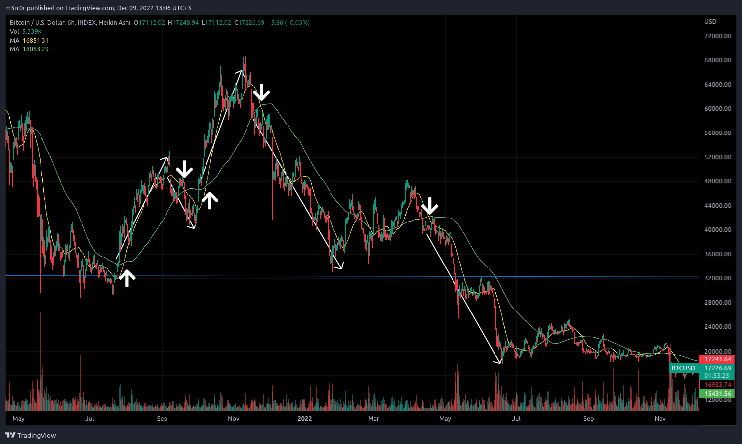 INDEX:BTCUSD Chart Image by m3rr0r