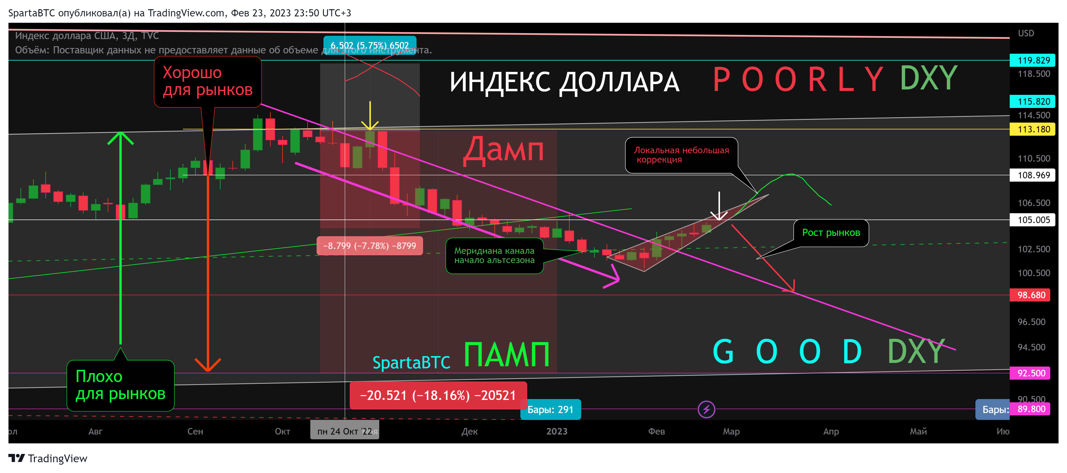 TVC:DXY Chart Image by SpartaBTC