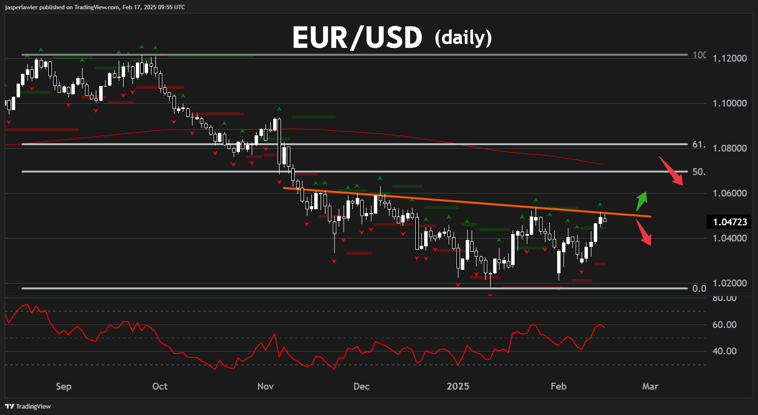 OANDA:EURUSD Chart Image by jasperlawler
