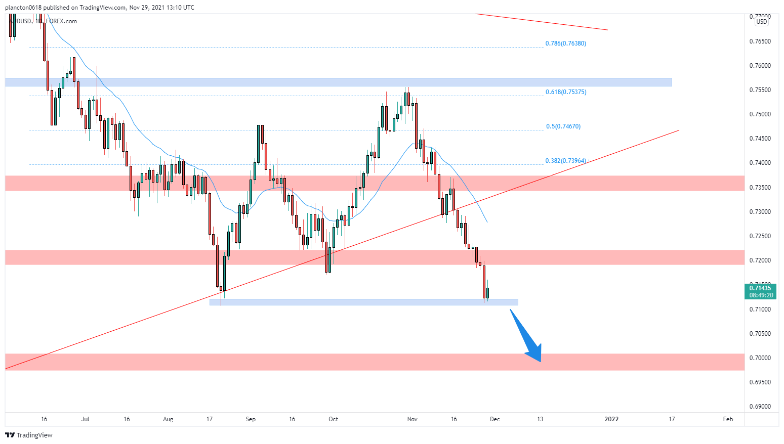 FOREXCOM:AUDUSD Chart Image by InkyGrip