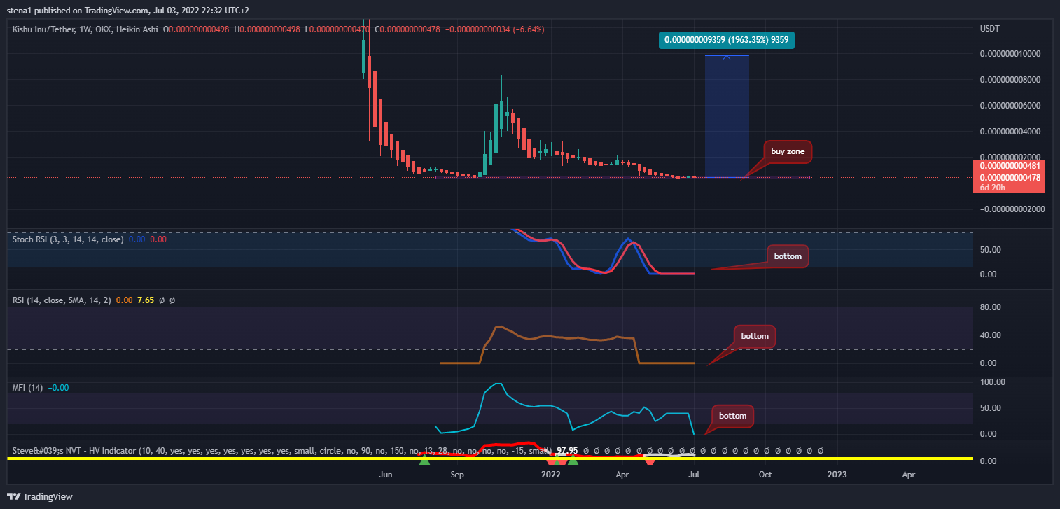 OKX:KISHUUSDT Chart Image by stena1