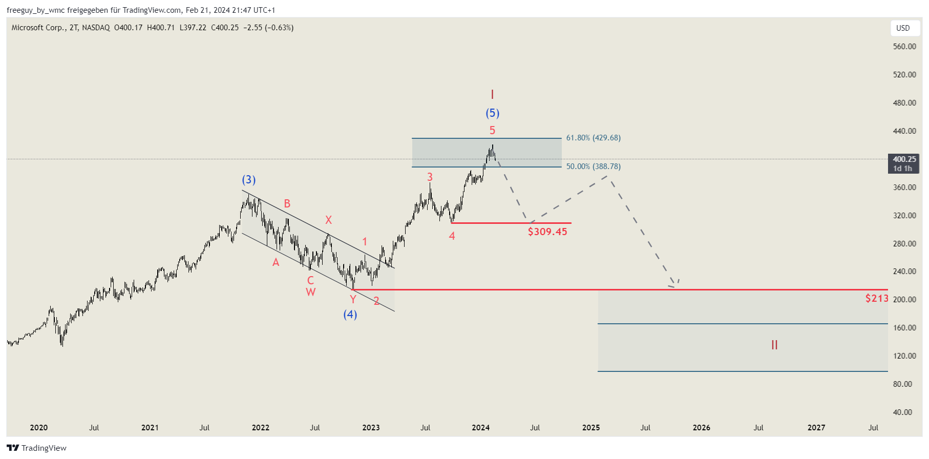BATS:MSFT Chart Image by freeguy_by_wmc