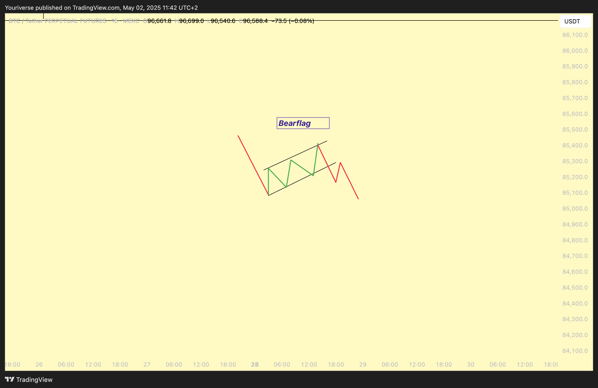 MEXC:BTCUSDT.P Chart Image by Youriverse