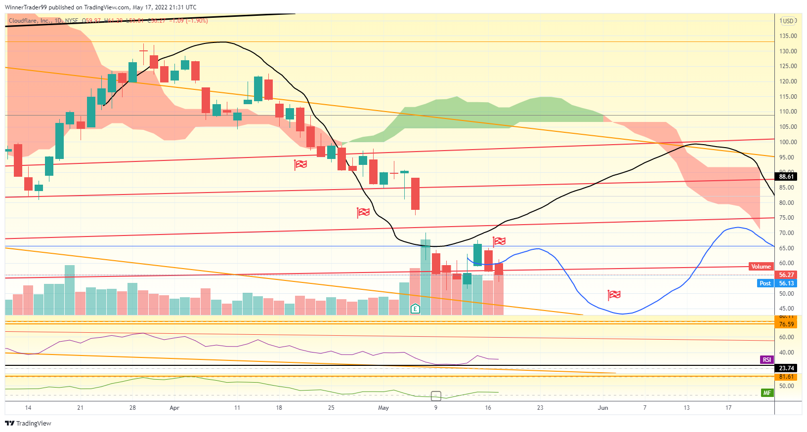 NYSE:NET Chart Image by WinnerTrader99