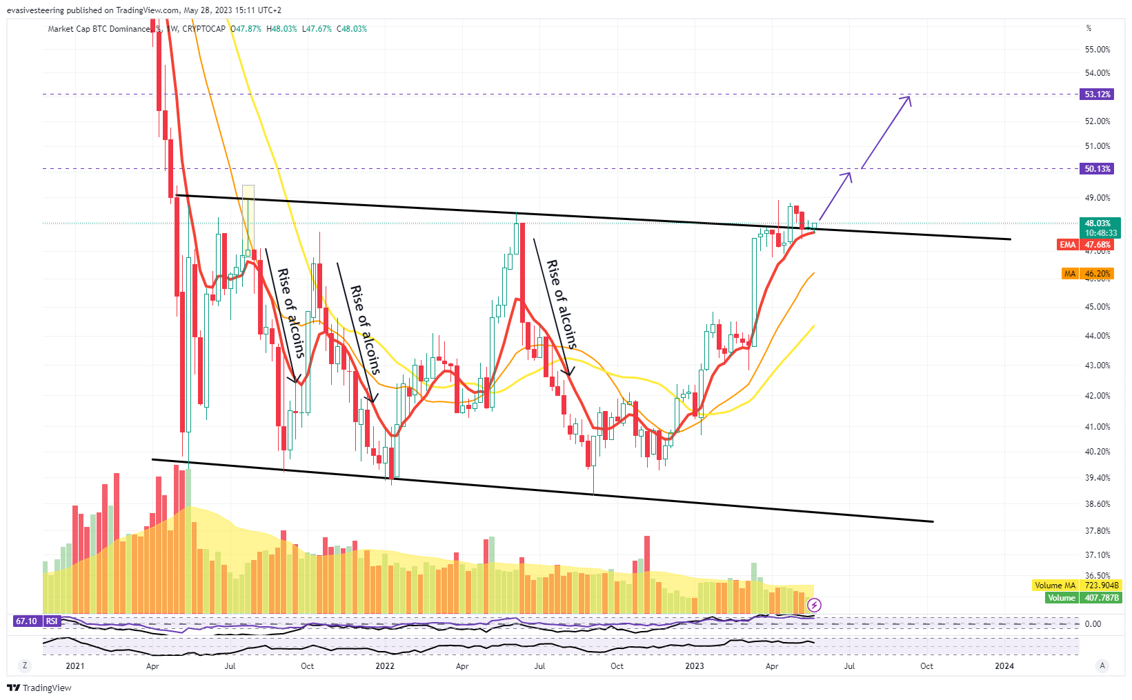 CRYPTOCAP:BTC.D Chart Image by evasivesteering
