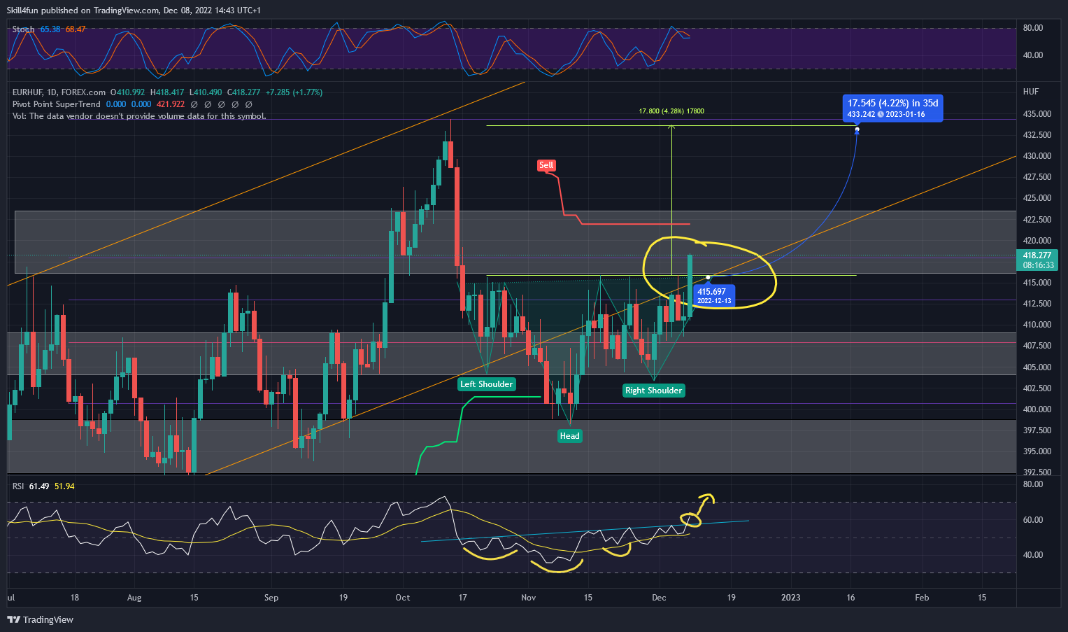FOREXCOM:EURHUF Chart Image by Skill4fun