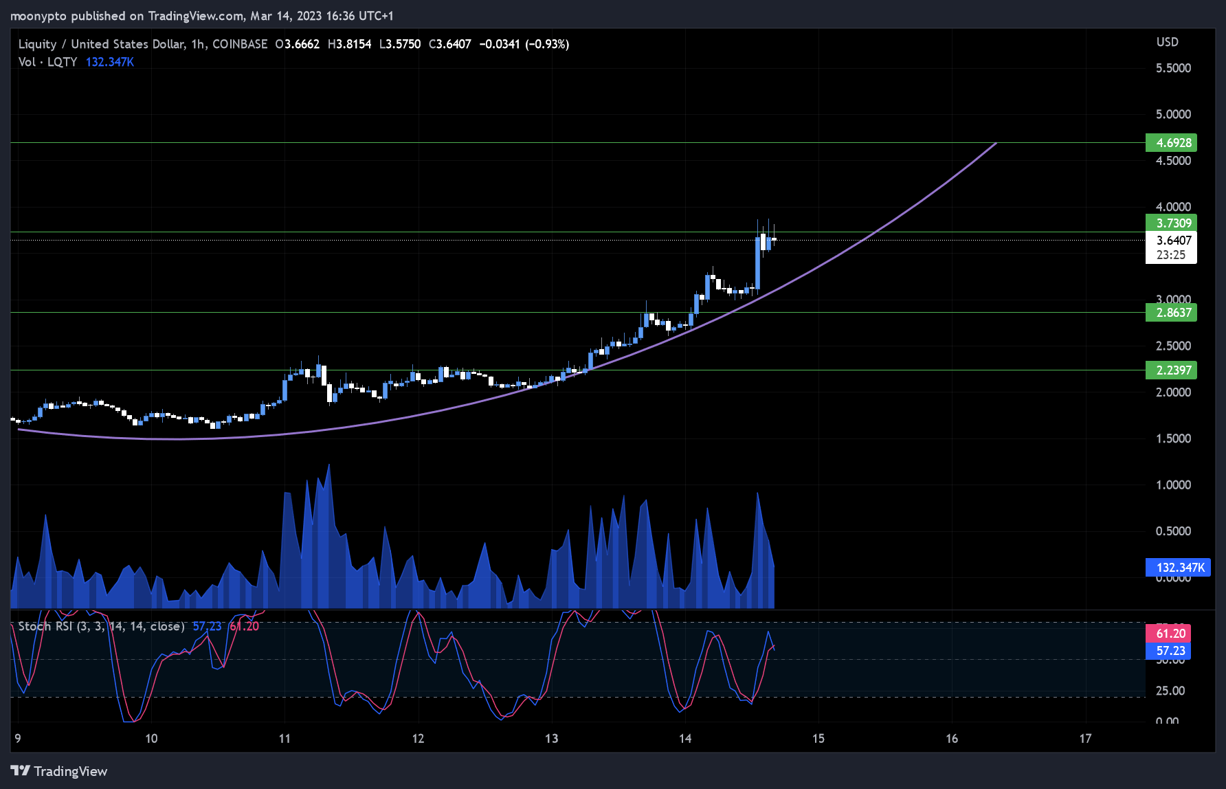 COINBASE:LQTYUSD Chart Image by moonypto