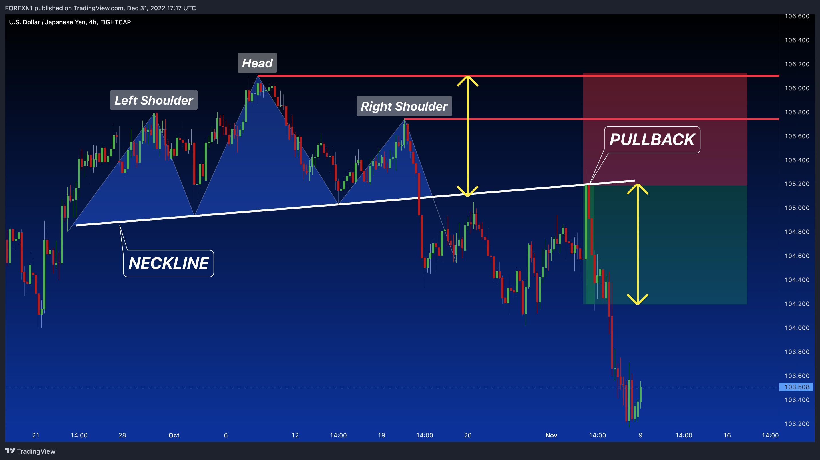 EIGHTCAP:USDJPY Chart Image by FOREXN1