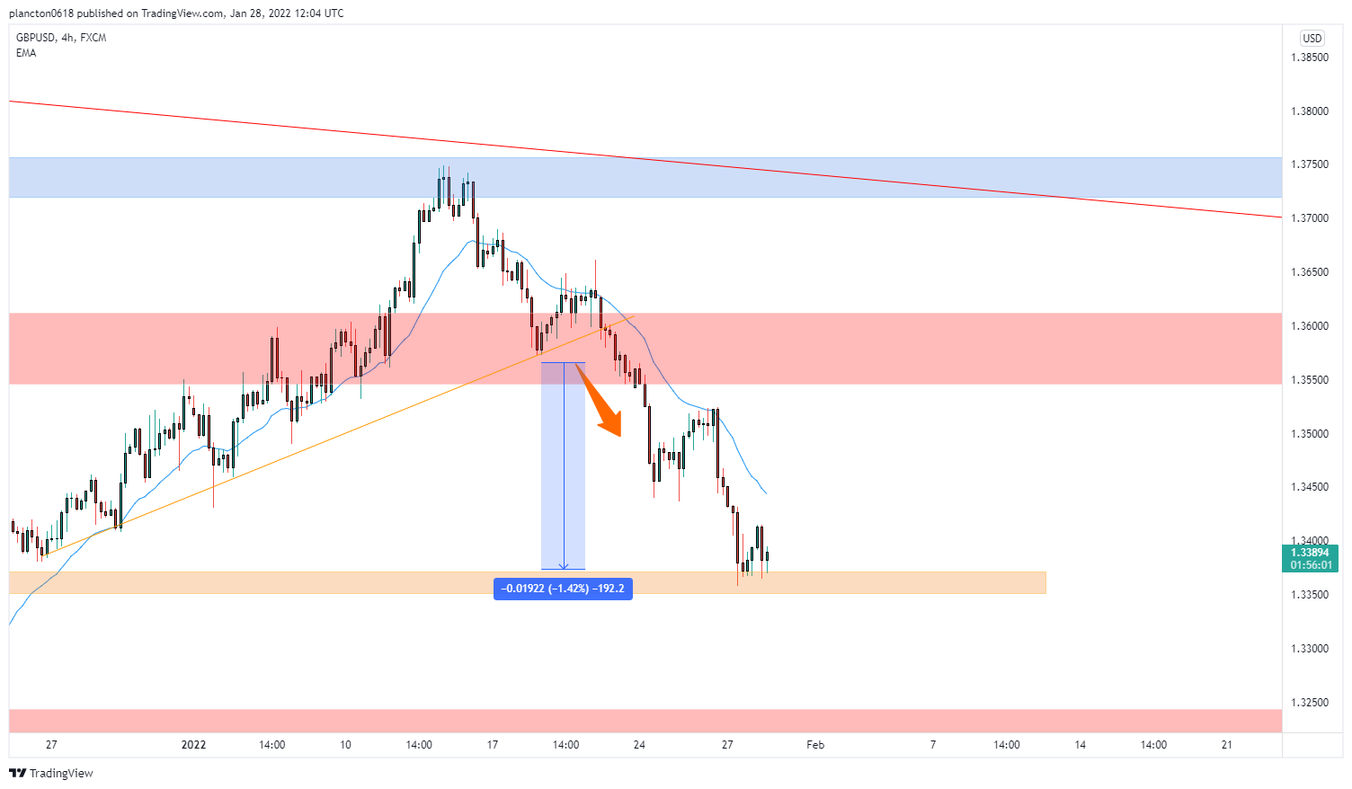 FX:GBPUSD Chart Image by InkyGrip