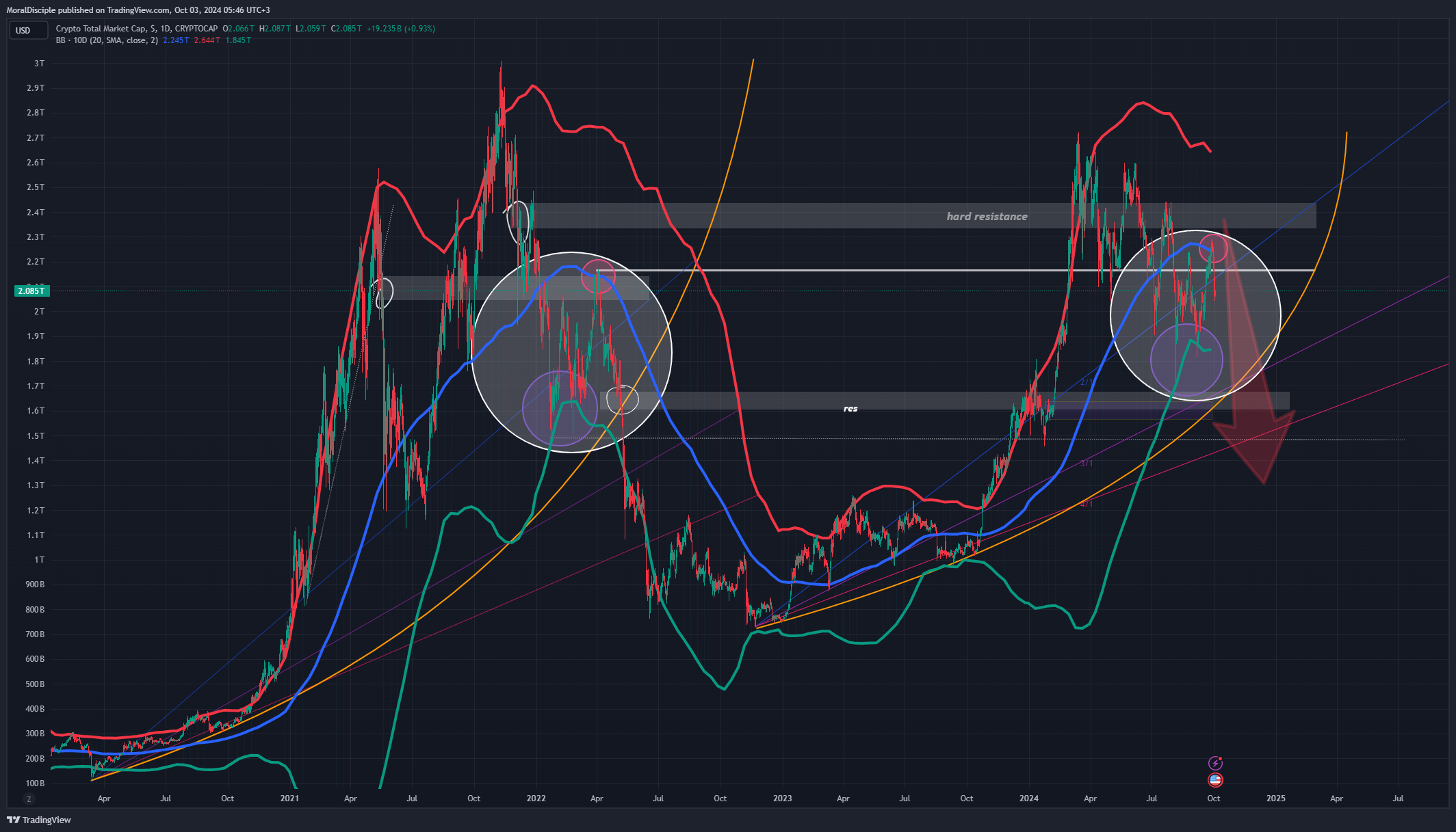 CRYPTOCAP:TOTAL Chart Image by MoralDisciple