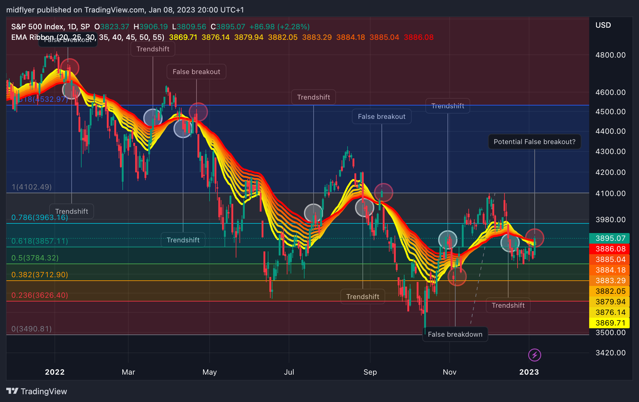 SP:SPX Chart Image by midflyer