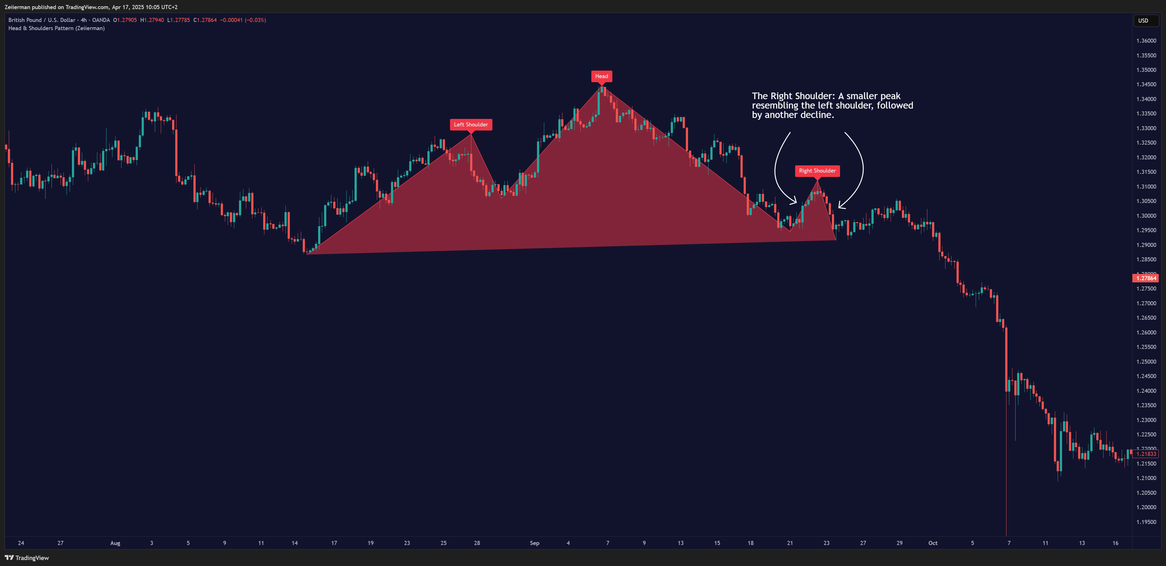 OANDA:GBPUSD Chart Image by Zeiierman