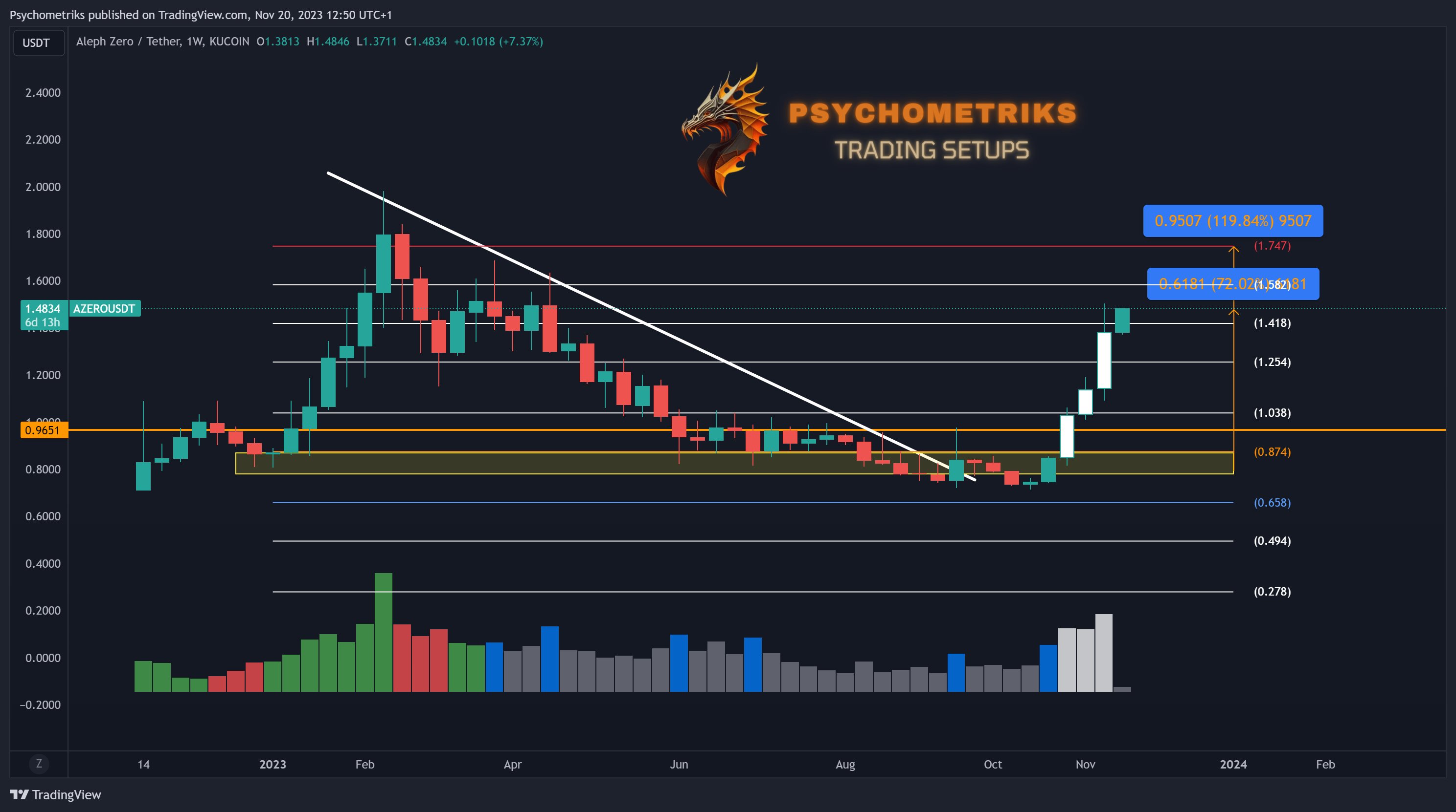KUCOIN:AZEROUSDT Chart Image by Psychometriks