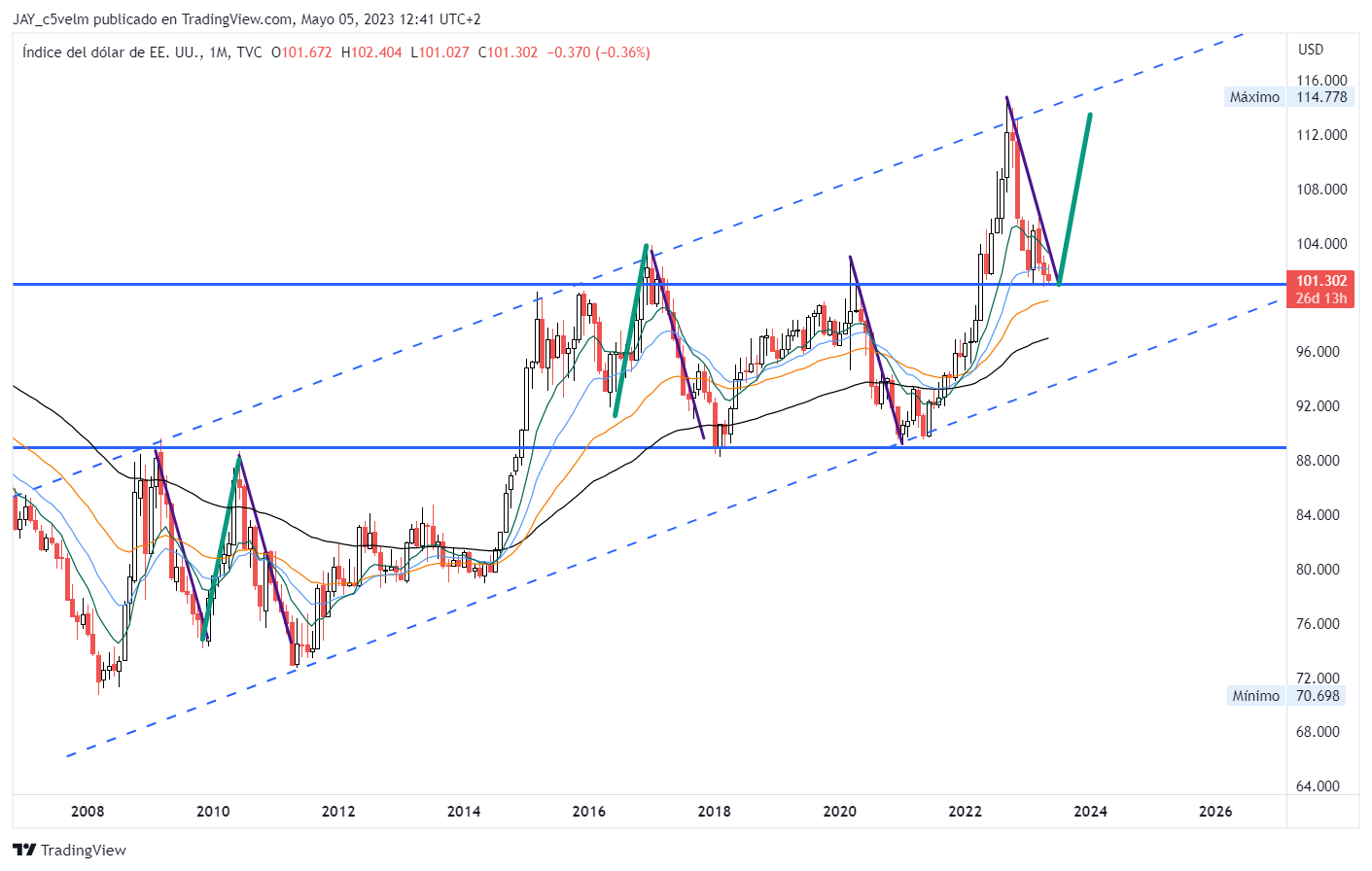 TVC:DXY Chart Image by JAY_c5velm