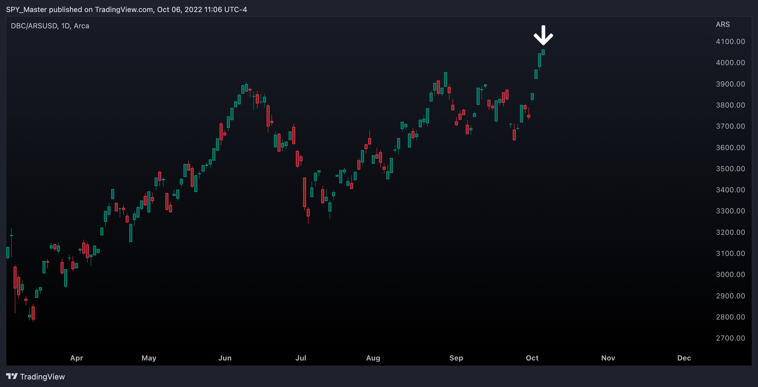 AMEX:DBC/FX_IDC:ARSUSD Chart Image by SpyMasterTrades