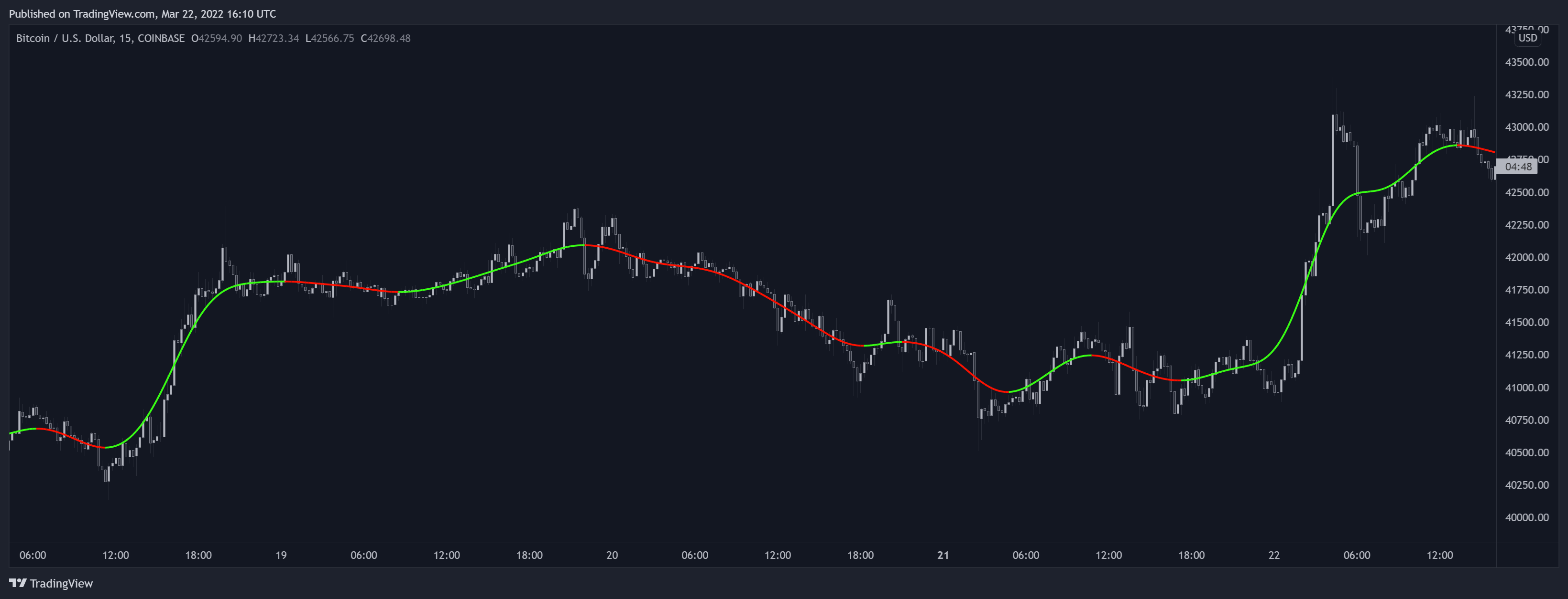 COINBASE:BTCUSD Chart Image by LuxAlgo_Team