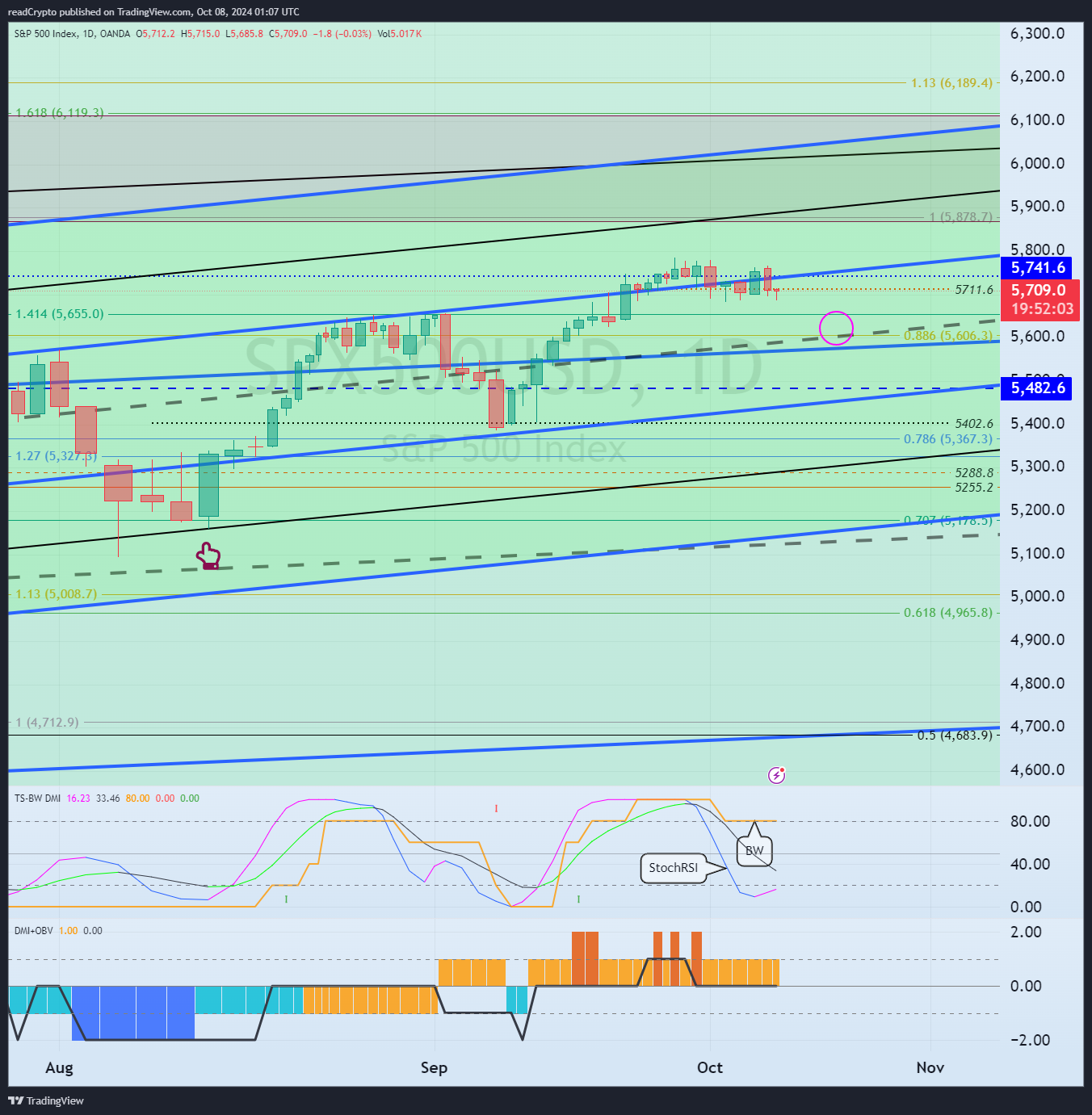 OANDA:SPX500USD Chart Image by readCrypto