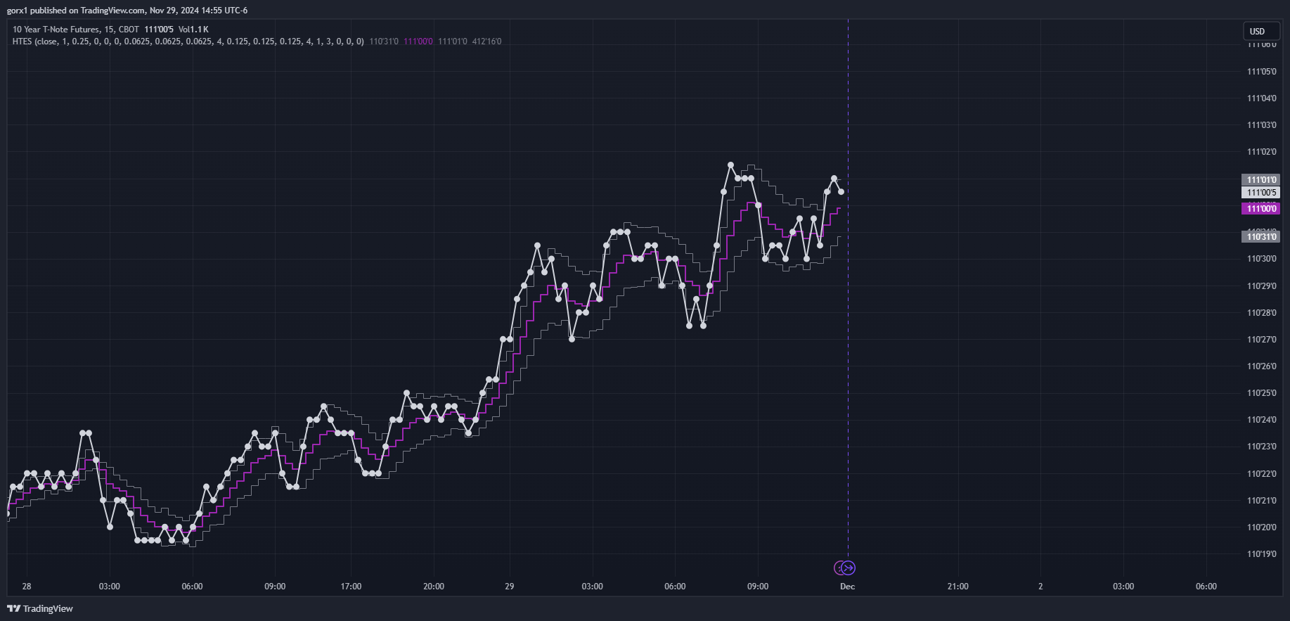 CBOT_DL:ZN1! Chart Image by gorx1