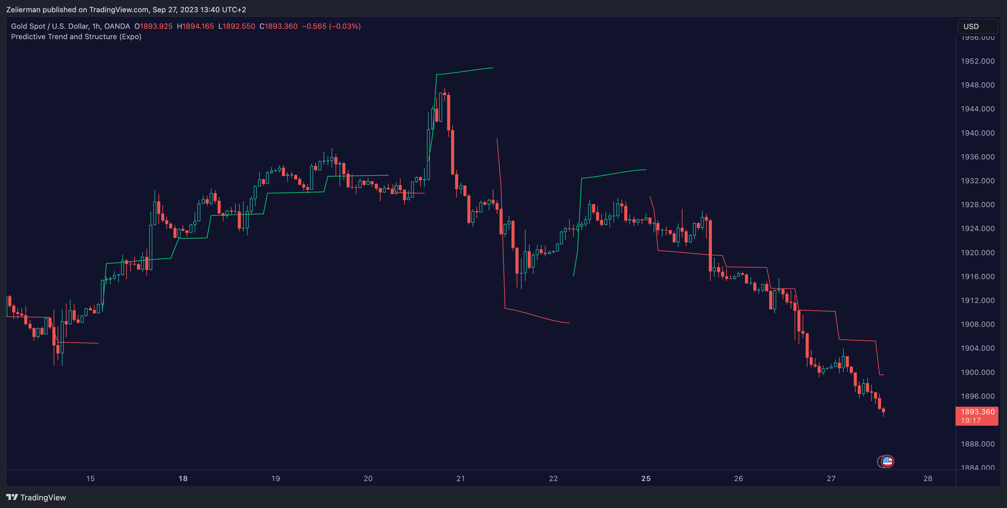 OANDA:XAUUSD Chart Image by Zeiierman