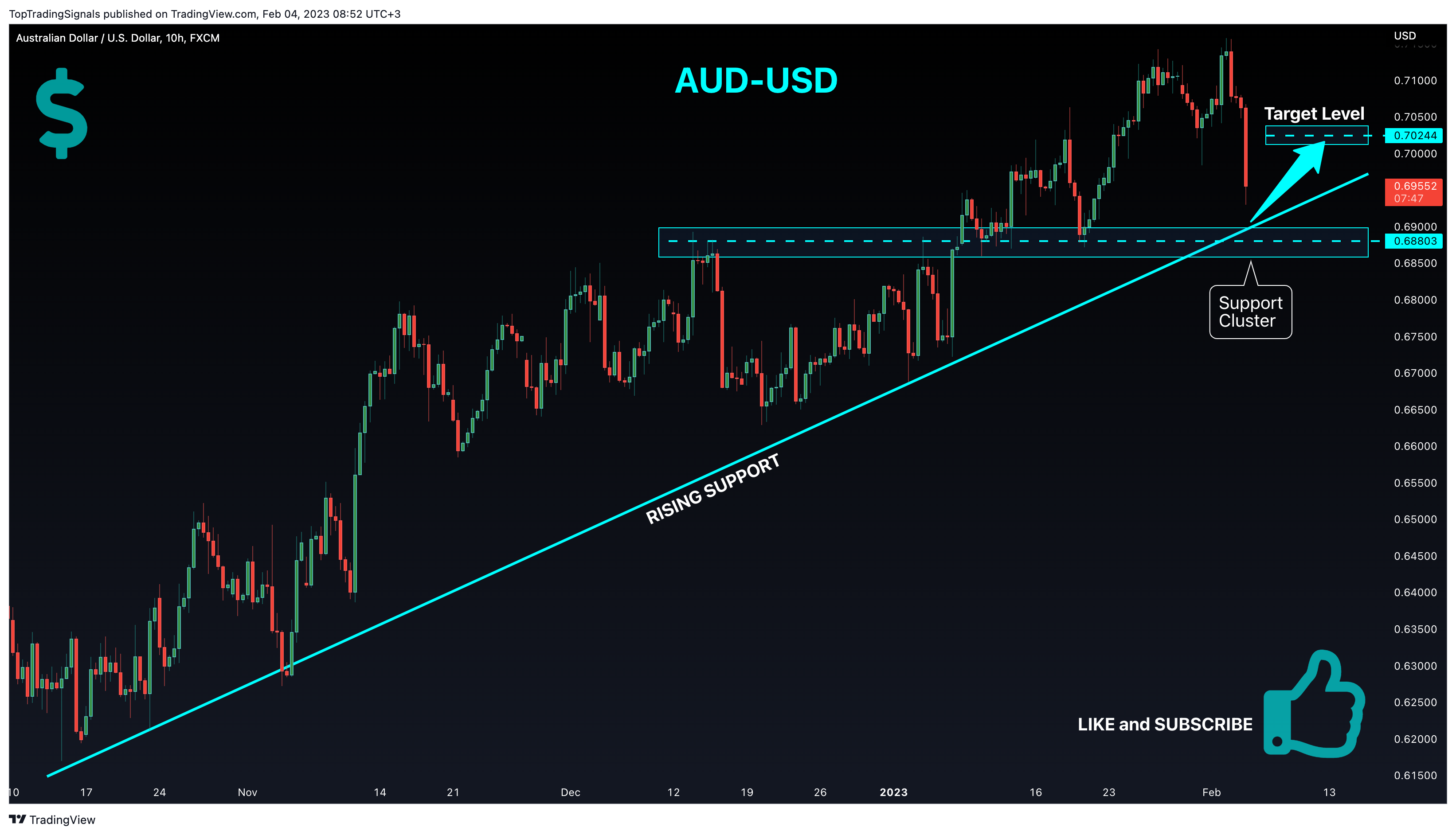 FX:AUDUSD Chart Image by TopTradingSignals