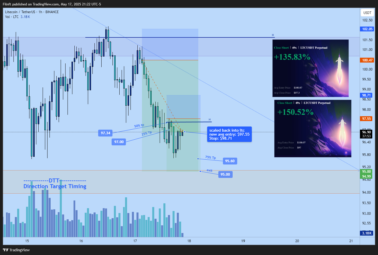 BINANCE:LTCUSDT Chart Image by Filnft