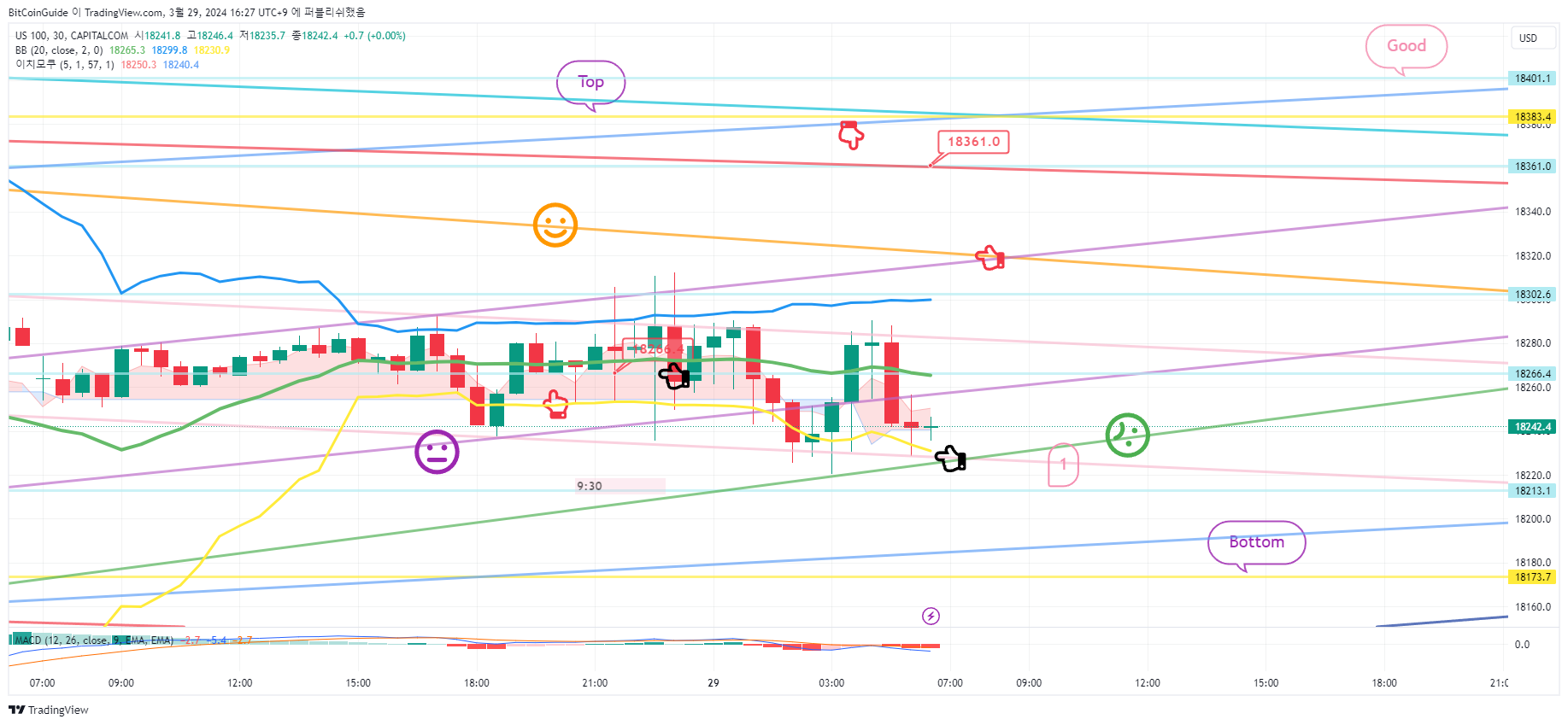 CAPITALCOM:US100 Chart Image by BitCoinGuide