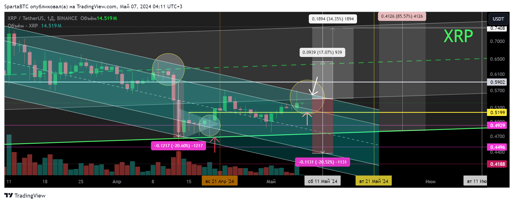 BINANCE:XRPUSDT Chart Image by SpartaBTC