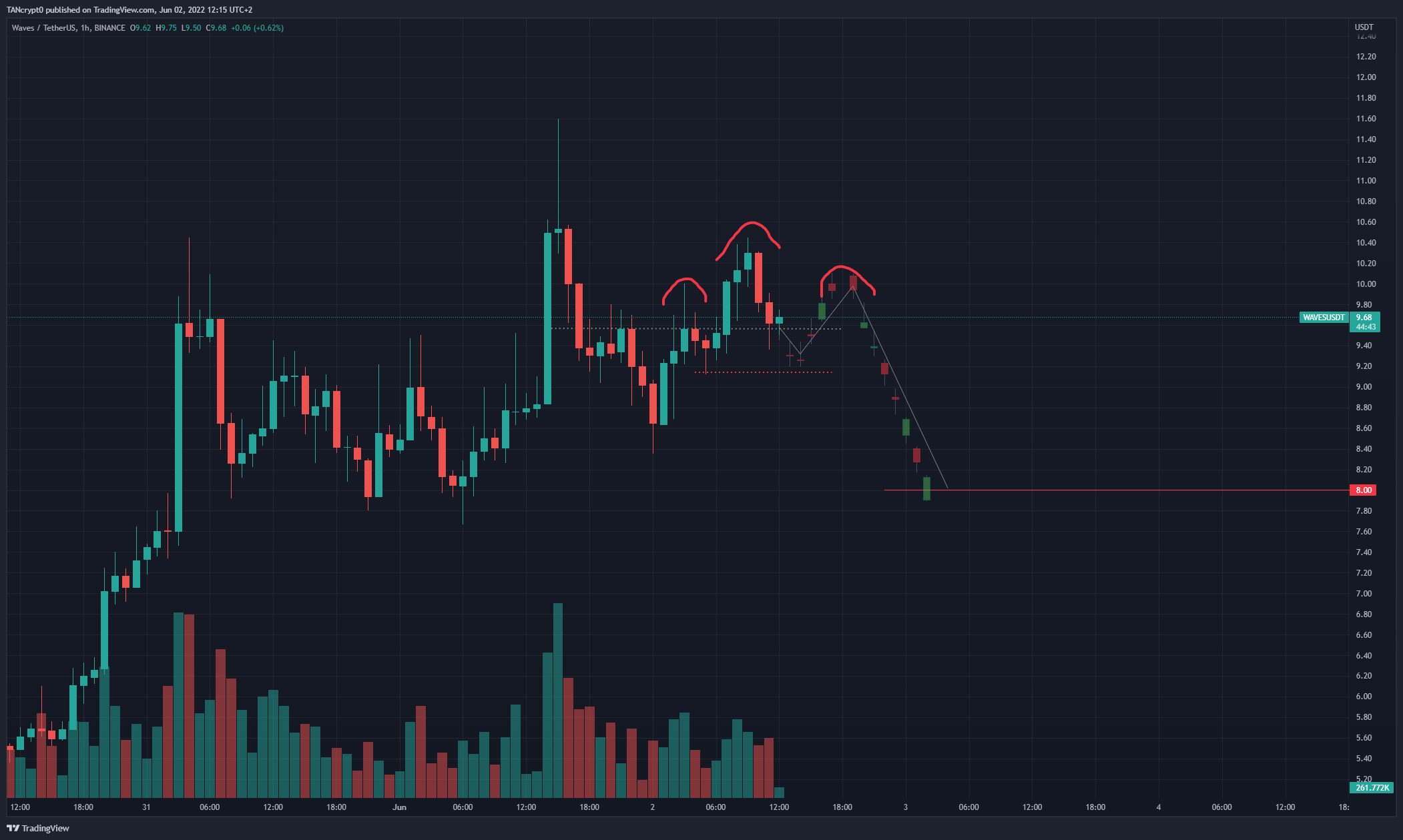 BINANCE:WAVESUSDT Chart Image by TANcrypt0