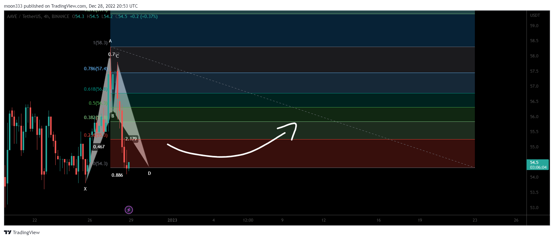 BINANCE:AAVEUSDT Chart Image by moon333