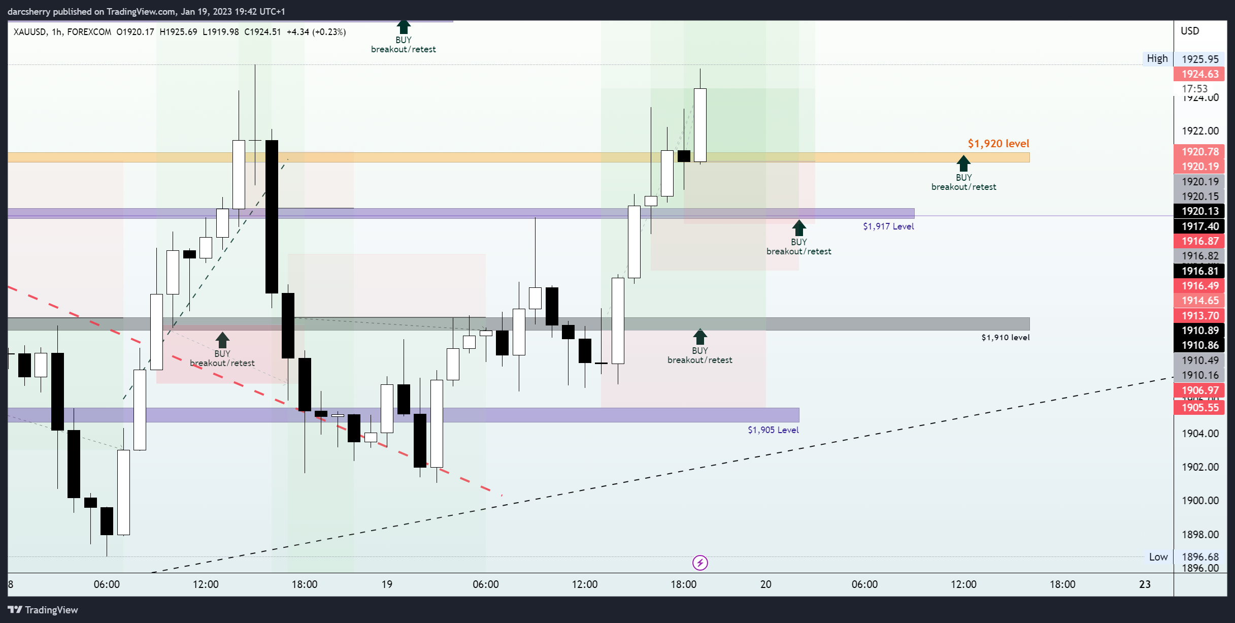 FOREXCOM:XAUUSD Chart Image by darcsherry
