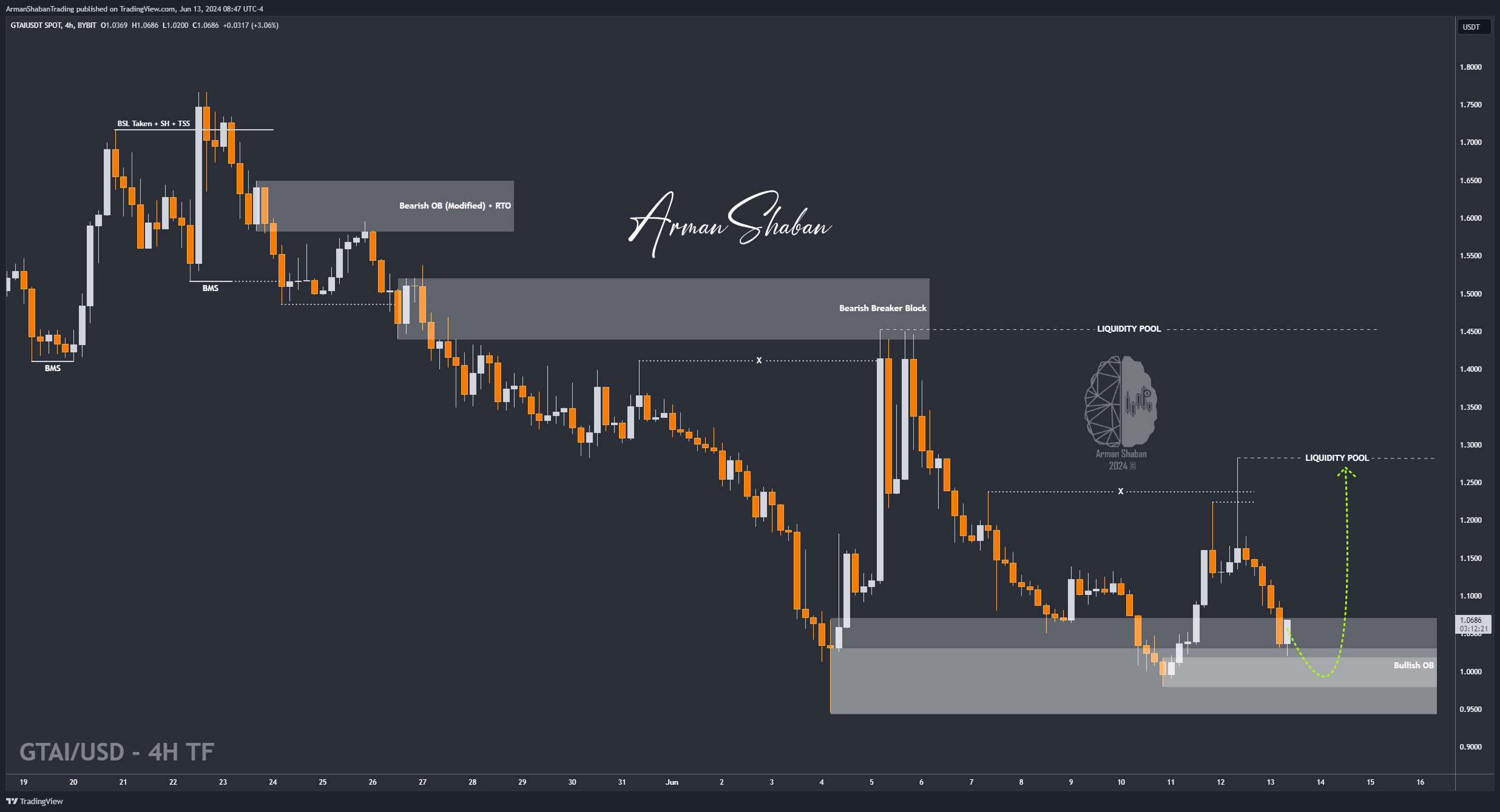 BYBIT:GTAIUSDT Chart Image by ArmanShabanTrading